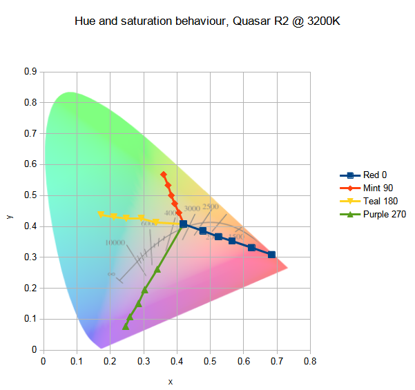 Quasar Science Rainbow 2.