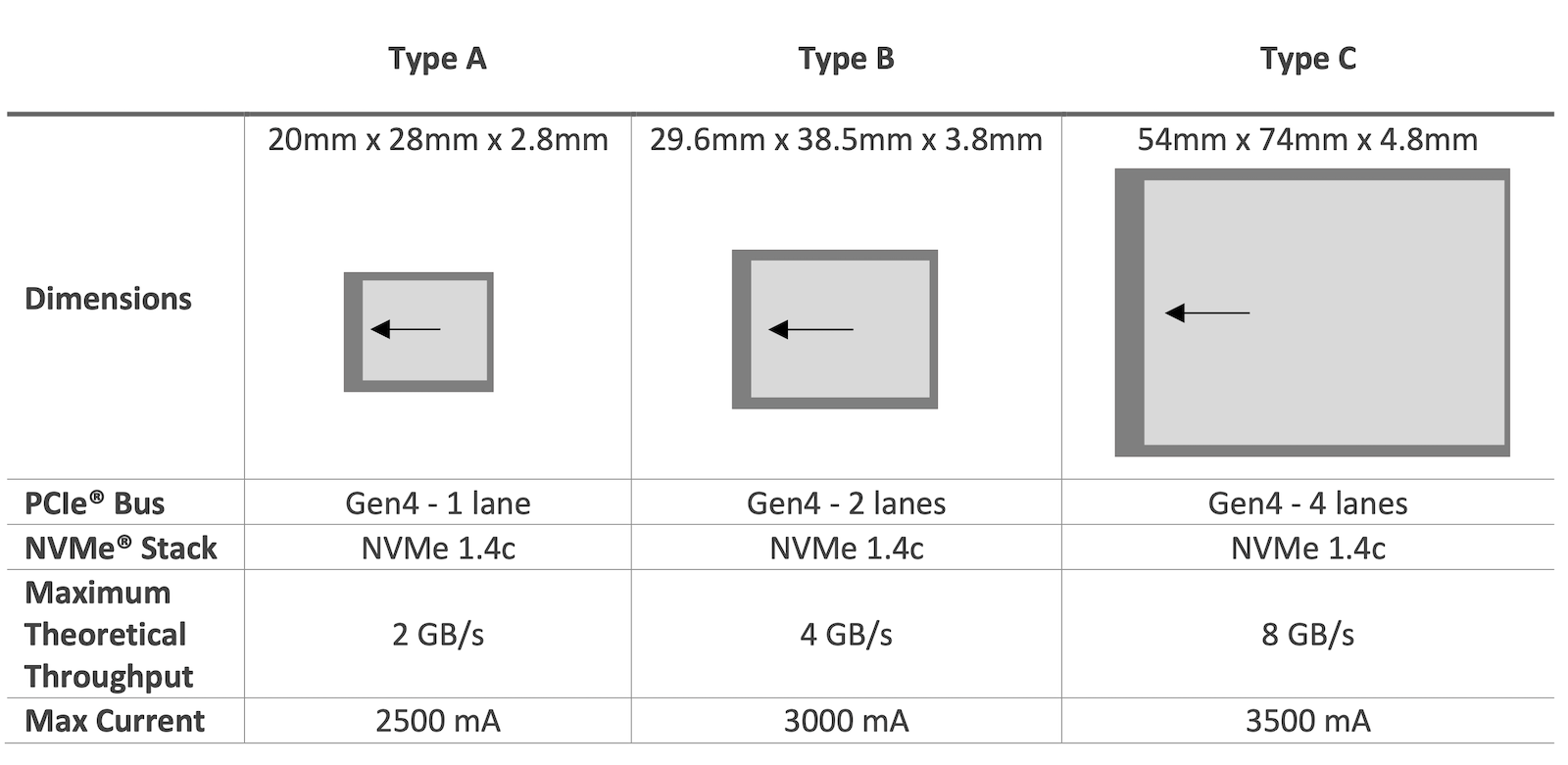 CFexpress 4.0 table